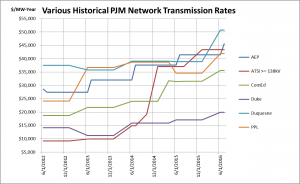 transmission-rates-graph