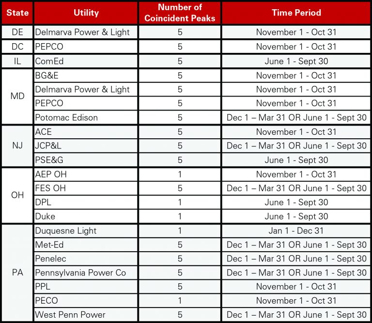 Transmission Cost Management AEP Energy
