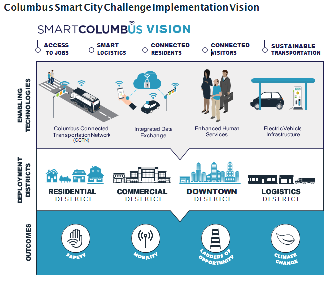 Smart Columbus AEP Energy