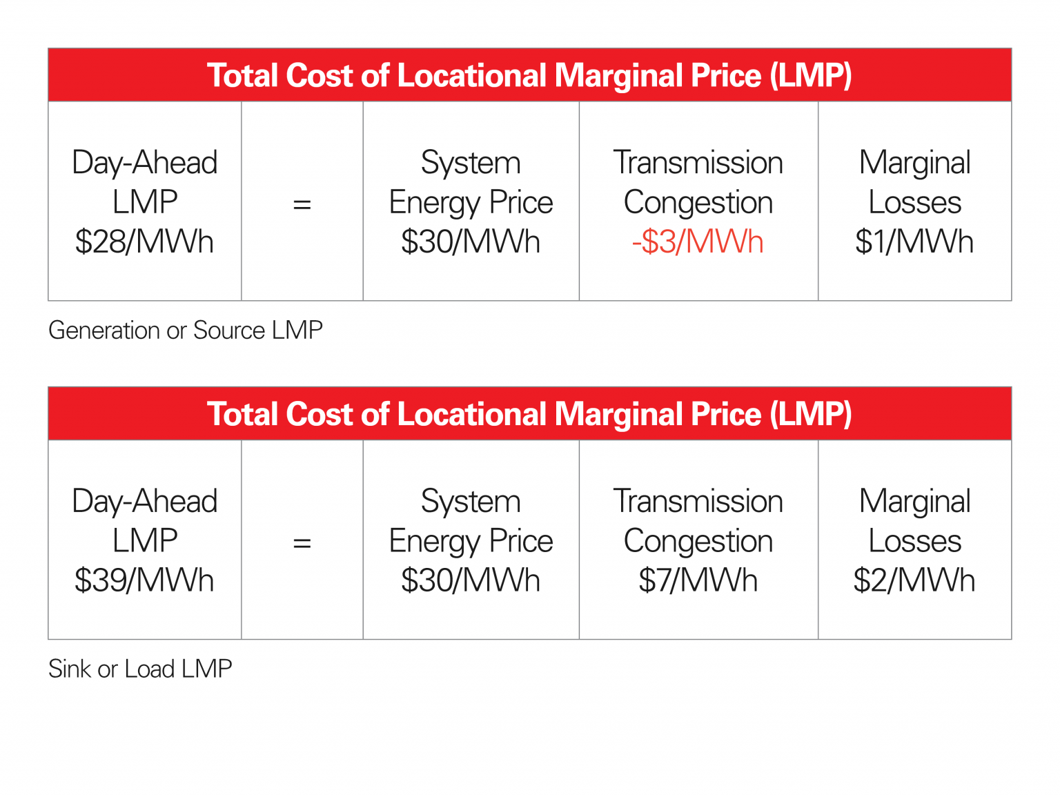 Transmission Congestion How does this affect your energy price? AEP