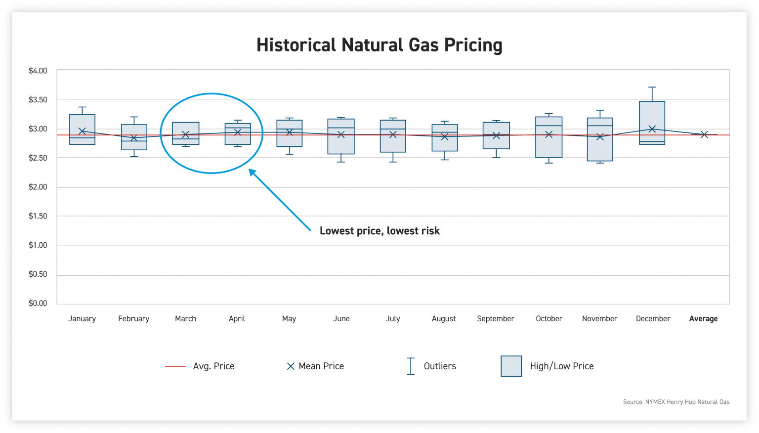 When Is the Best Time for You to Buy Natural Gas? | AEP Energy
