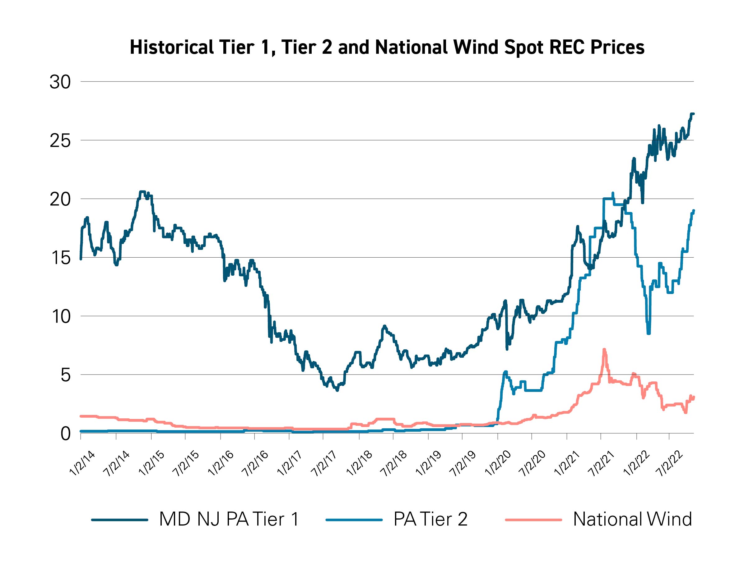 historical-spot-rec-prices-aep-energy