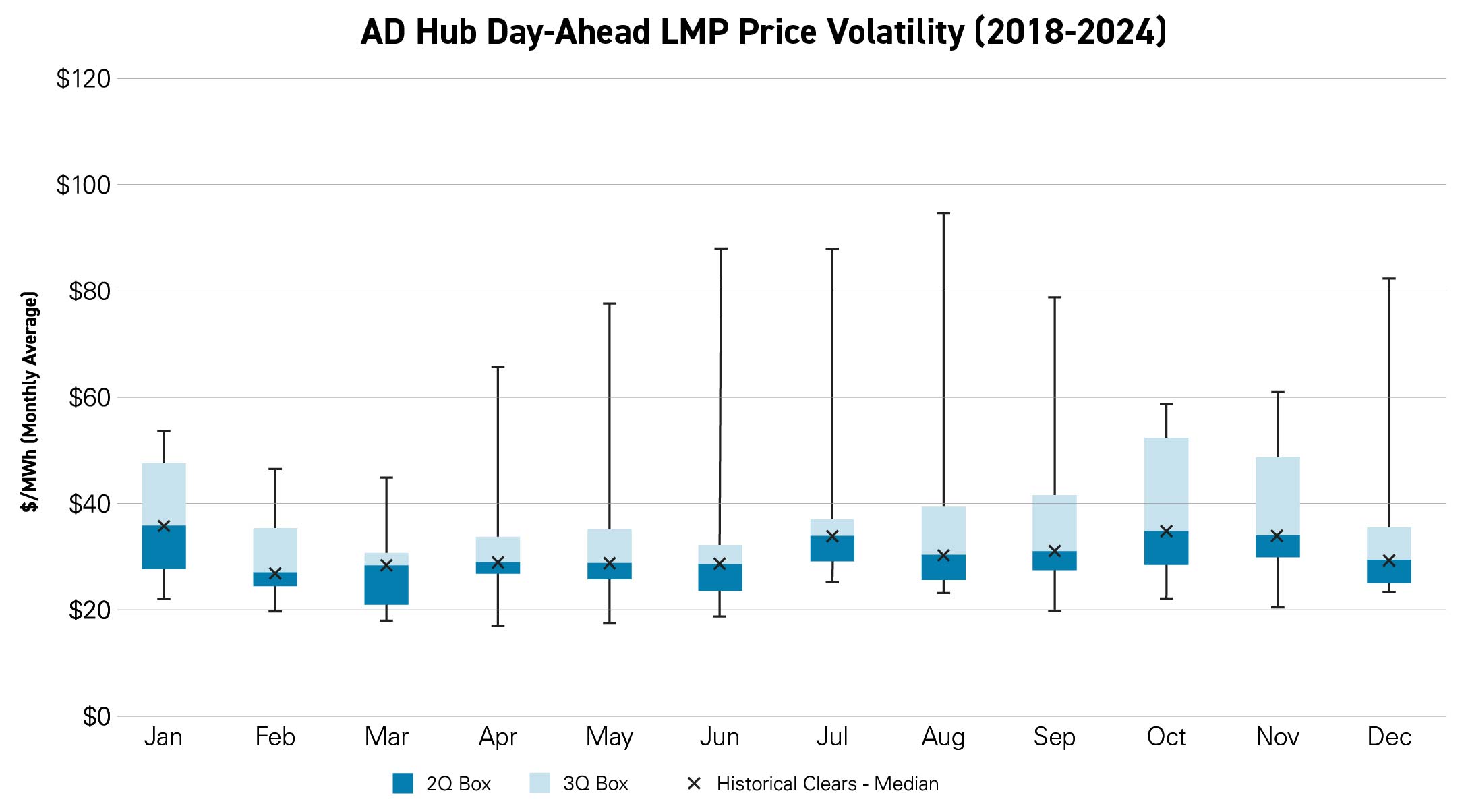 AD Hub Day Ahead Monthly Average Locational Marginal Pricing 2018-2023