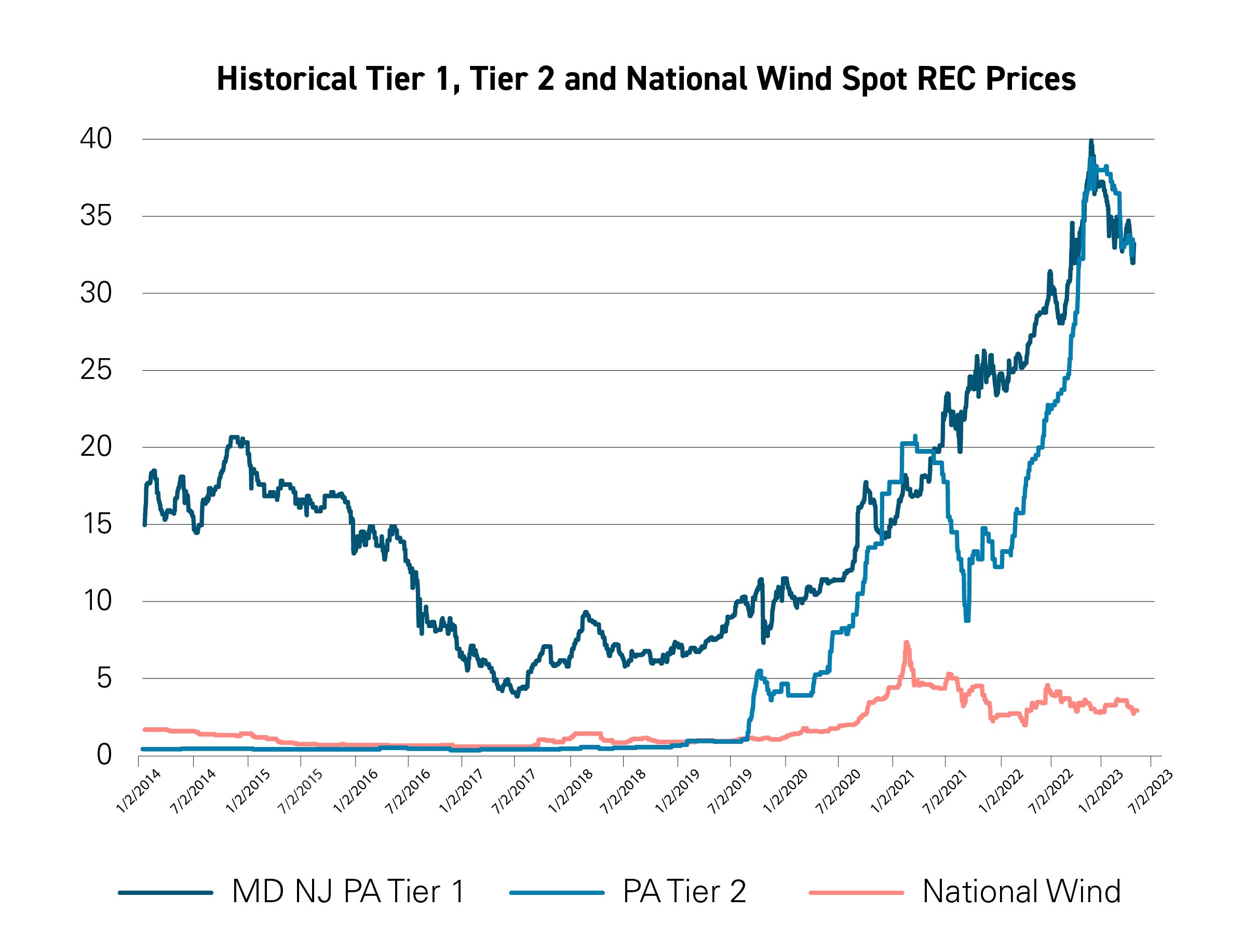 Historical Tier 1 Tier 2 and National Wind Spot REC Prices