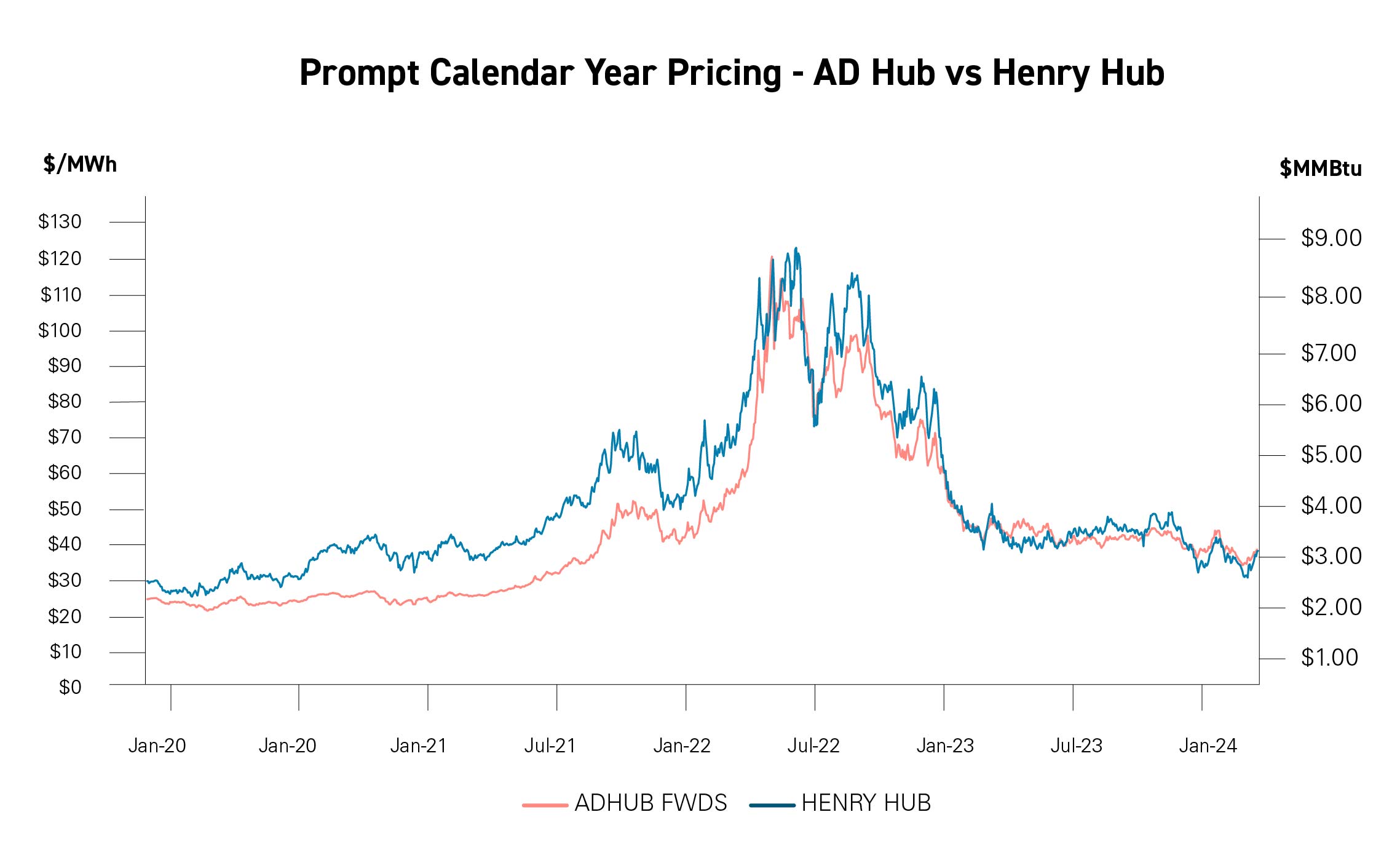 Prompt-Calendar-Year Pricing AD Hub vs Henry Hub