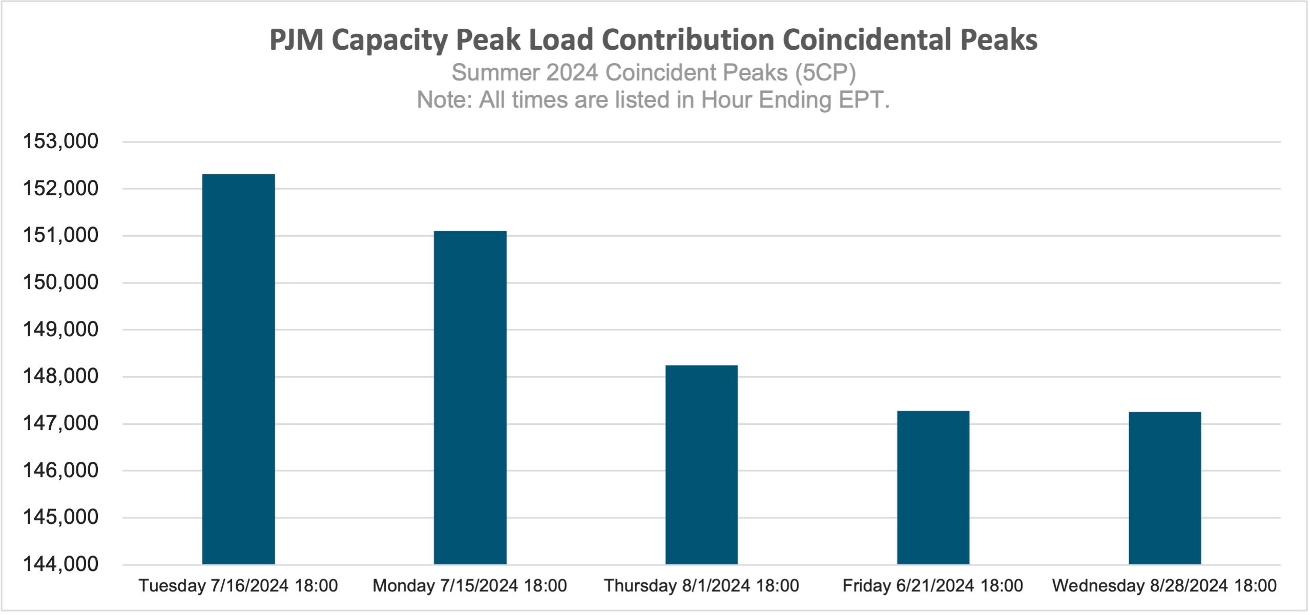 PJM Capacity Peak Load Contribution Coincidental Peaks