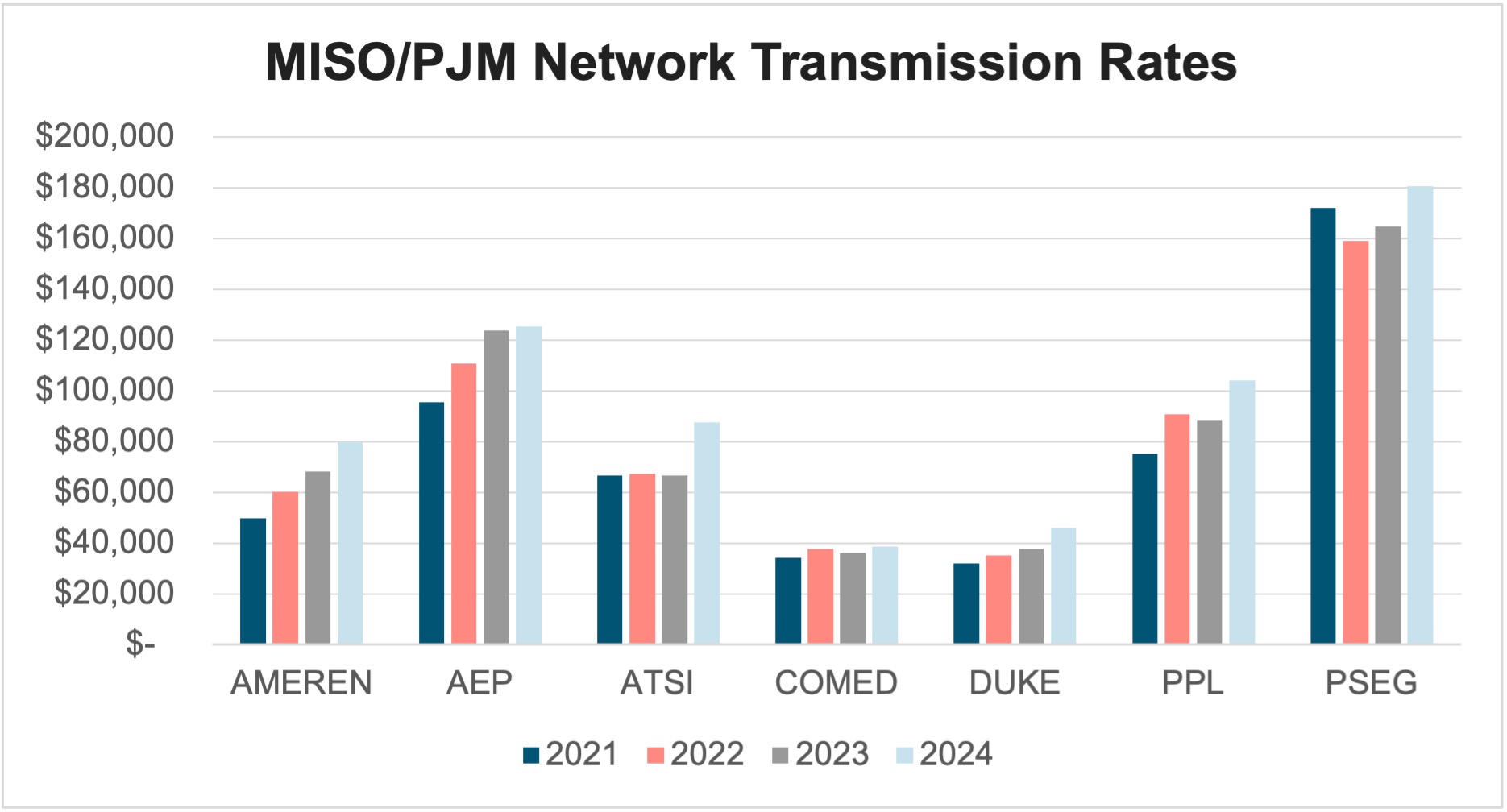 MISO PJM Network Transmission Rates