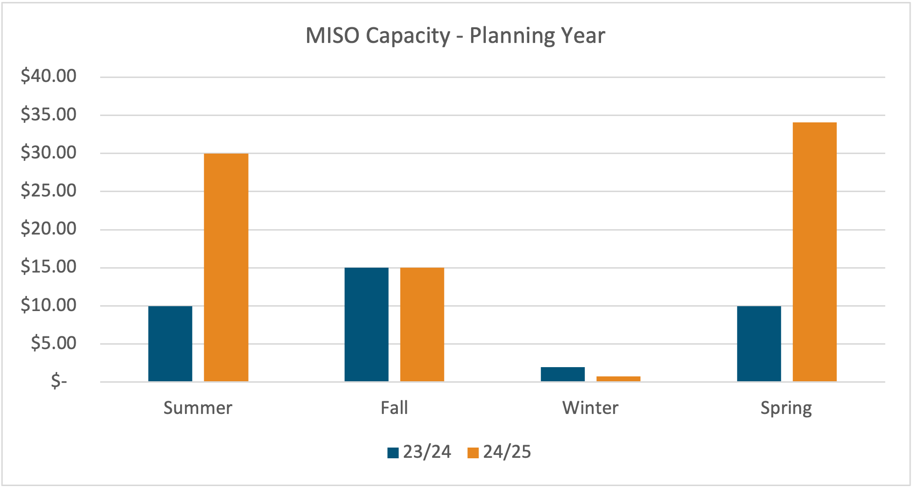 MISO Capacity Planning Year