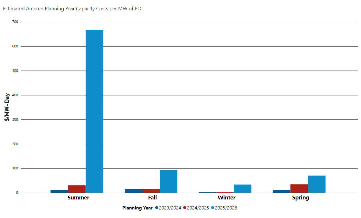 MISO Capacity Planning Year