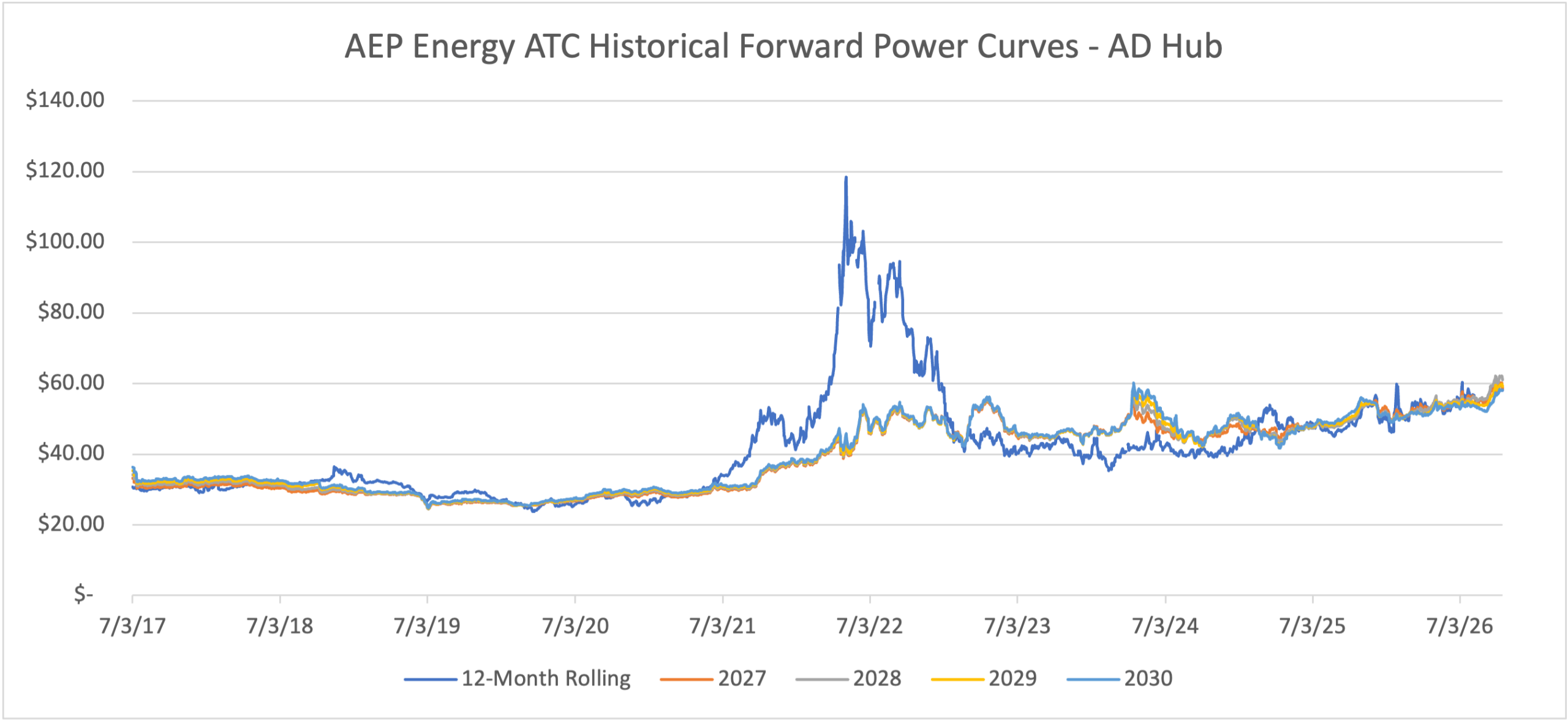 Weekly Energy Report | October 20, 2026 | AEP Energy